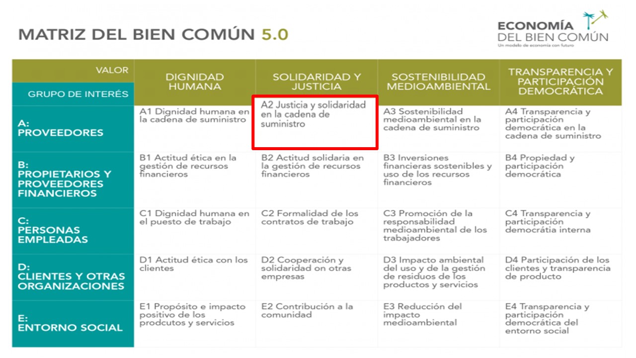 Matriz del Bien Común 5.0 en donde se destaca en un crectangulo rojo el punto A2 Juzticia y solidaridad en la cadena de suministros