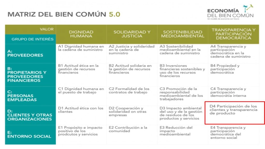 Matriz EBC 5.0 en donde se destaca en un rectángulo Rojo el punto D4 Participación de los Clientes y transparencia de los Productos