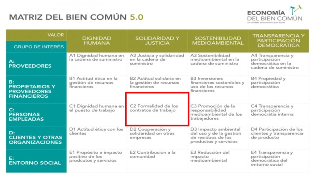 Matriz del Bien común 5.0, enmarcado en un rectángulo rojo c.2 Formalidad en los contratos de trabajo